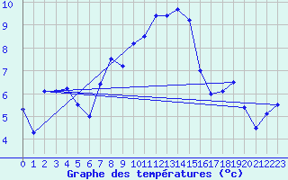 Courbe de tempratures pour Moenichkirchen