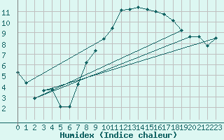 Courbe de l'humidex pour Koppigen