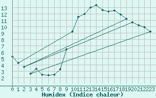 Courbe de l'humidex pour Orly (91)