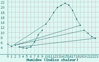 Courbe de l'humidex pour Sion (Sw)