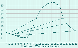 Courbe de l'humidex pour Calamocha