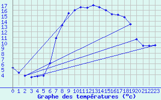 Courbe de tempratures pour Perl-Nennig