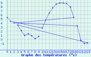 Courbe de tempratures pour Cernay (86)