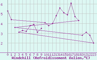 Courbe du refroidissement olien pour Roujan (34)
