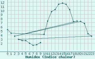 Courbe de l'humidex pour Herbault (41)