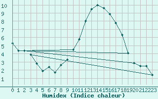 Courbe de l'humidex pour Langres (52) 