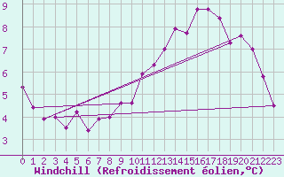 Courbe du refroidissement olien pour La Rochelle - Aerodrome (17)