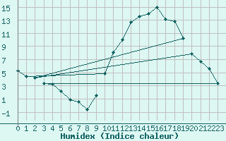 Courbe de l'humidex pour Niort (79)