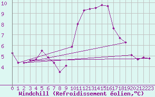 Courbe du refroidissement olien pour Saint-Nazaire-d