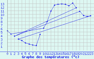 Courbe de tempratures pour Clermont de l