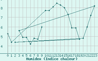 Courbe de l'humidex pour Manston (UK)