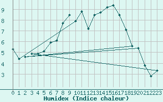 Courbe de l'humidex pour Kiefersfelden-Gach