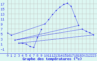 Courbe de tempratures pour Tamarite de Litera