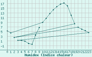 Courbe de l'humidex pour Tamarite de Litera