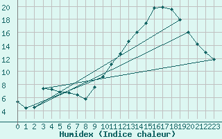 Courbe de l'humidex pour Beaucroissant (38)