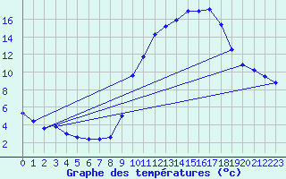 Courbe de tempratures pour Besanon (25)