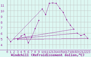 Courbe du refroidissement olien pour Holesov