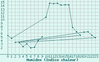 Courbe de l'humidex pour Calvi (2B)