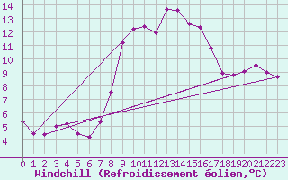Courbe du refroidissement olien pour Hoherodskopf-Vogelsberg