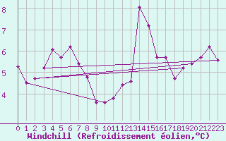 Courbe du refroidissement olien pour Altnaharra