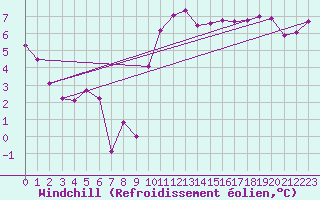 Courbe du refroidissement olien pour Saint-Nazaire (44)
