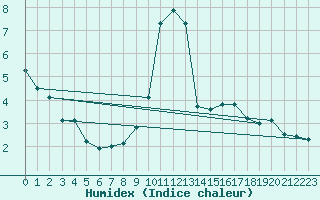 Courbe de l'humidex pour Soria (Esp)