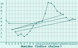 Courbe de l'humidex pour Oron (Sw)