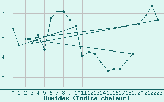 Courbe de l'humidex pour Piotta