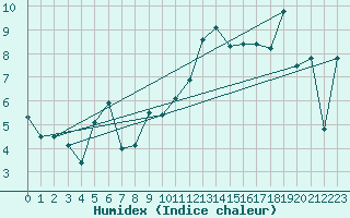 Courbe de l'humidex pour Chaumont (Sw)