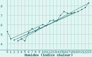 Courbe de l'humidex pour Humain (Be)