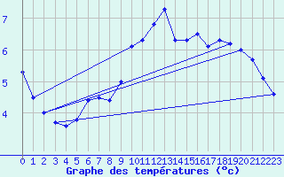 Courbe de tempratures pour Deuselbach