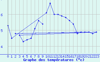 Courbe de tempratures pour Cap de la Hague (50)