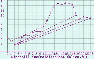Courbe du refroidissement olien pour Guidel (56)
