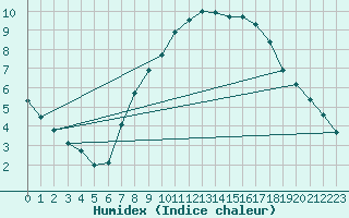 Courbe de l'humidex pour Pirmasens