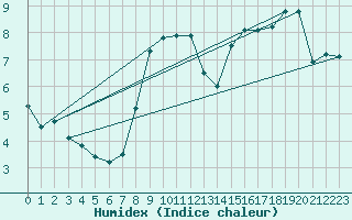 Courbe de l'humidex pour Piding