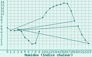 Courbe de l'humidex pour Rmering-ls-Puttelange (57)