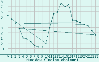 Courbe de l'humidex pour Tours (37)