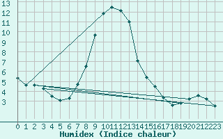 Courbe de l'humidex pour Lofer