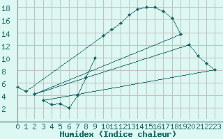 Courbe de l'humidex pour Wuerzburg