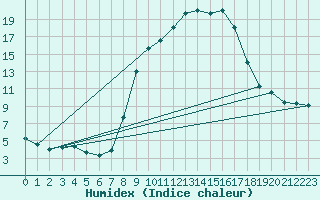 Courbe de l'humidex pour Retie (Be)