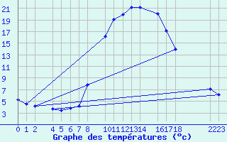 Courbe de tempratures pour Bielsa