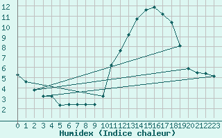 Courbe de l'humidex pour Villarzel (Sw)