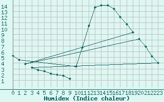 Courbe de l'humidex pour Samatan (32)