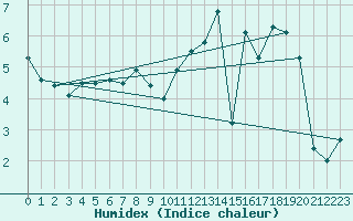 Courbe de l'humidex pour Elsenborn (Be)