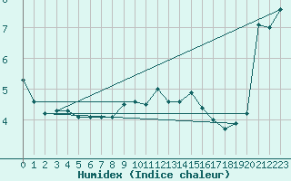 Courbe de l'humidex pour Sulina