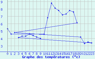 Courbe de tempratures pour Guidel (56)