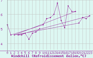 Courbe du refroidissement olien pour Verngues - Hameau de Cazan (13)
