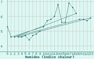 Courbe de l'humidex pour Verngues - Hameau de Cazan (13)