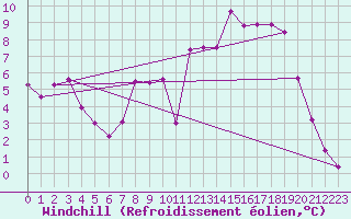 Courbe du refroidissement olien pour Vichy (03)