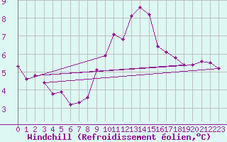 Courbe du refroidissement olien pour Locarno (Sw)